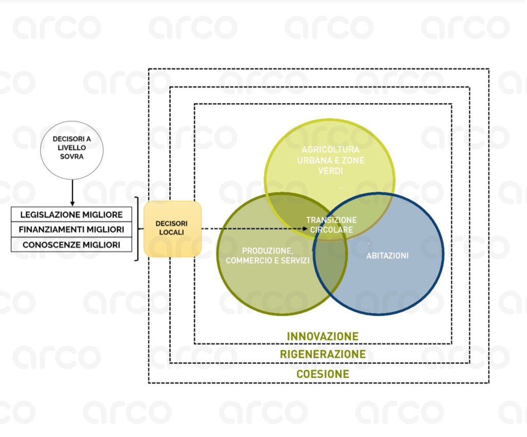 innovazione circolare e commodity sostenibili economia circolare formazione ricerca consulenza servizi arco arcolab